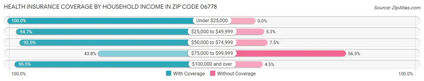 Health Insurance Coverage by Household Income in Zip Code 06778