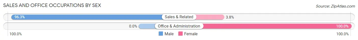 Sales and Office Occupations by Sex in Zip Code 06778