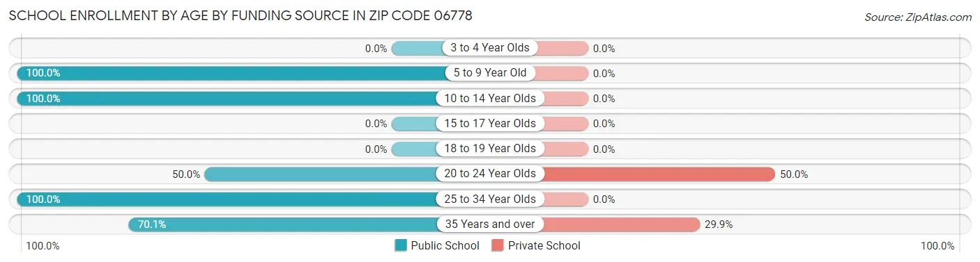 School Enrollment by Age by Funding Source in Zip Code 06778