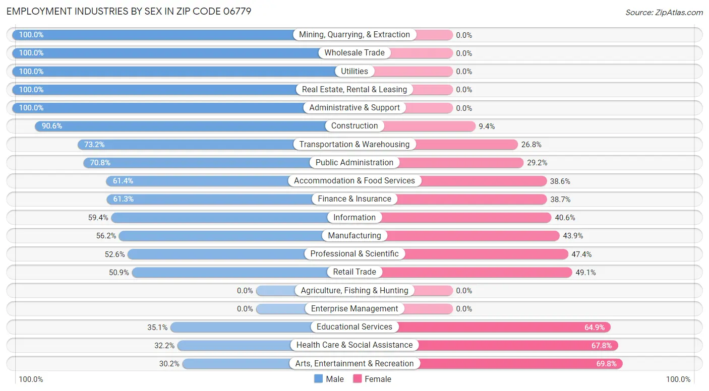 Employment Industries by Sex in Zip Code 06779