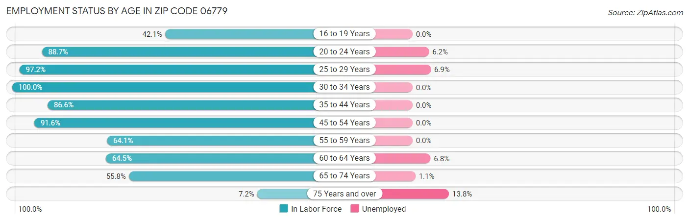 Employment Status by Age in Zip Code 06779