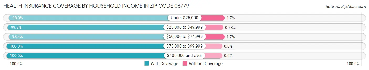 Health Insurance Coverage by Household Income in Zip Code 06779
