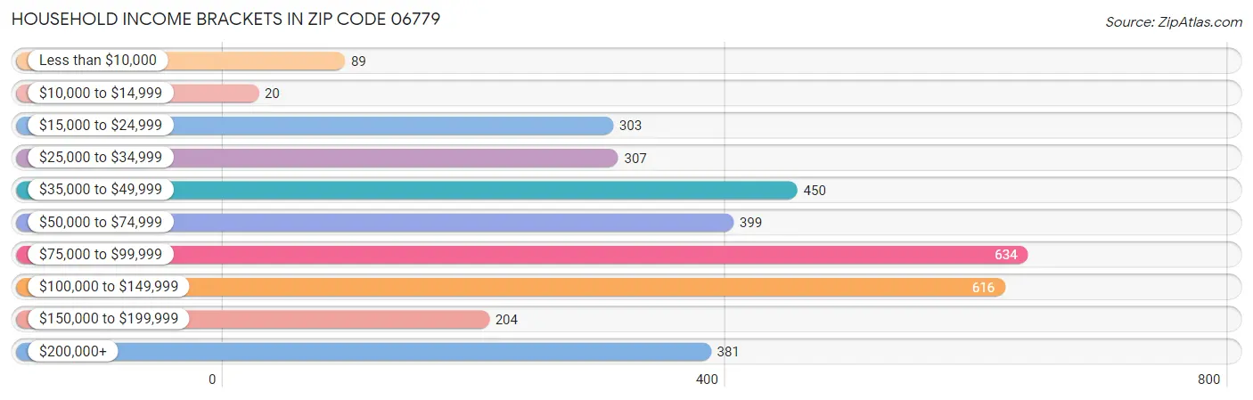 Household Income Brackets in Zip Code 06779