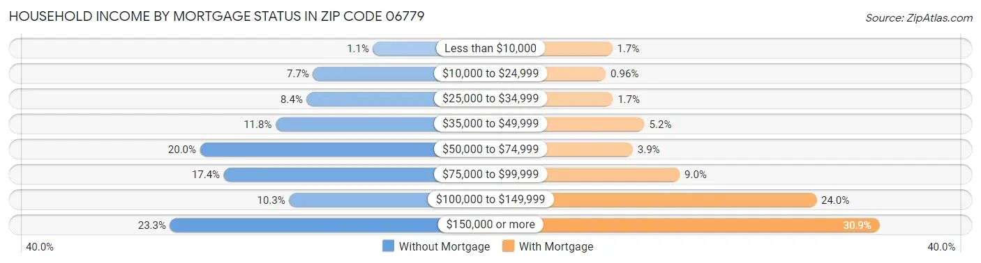 Household Income by Mortgage Status in Zip Code 06779