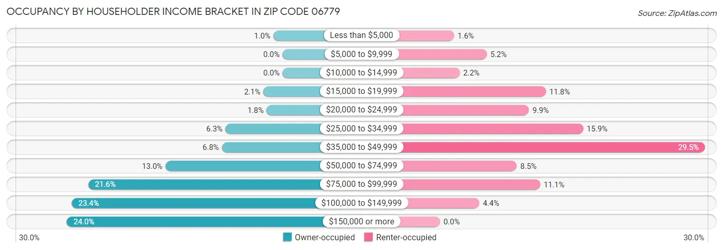 Occupancy by Householder Income Bracket in Zip Code 06779