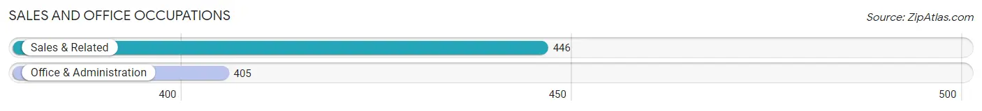 Sales and Office Occupations in Zip Code 06779