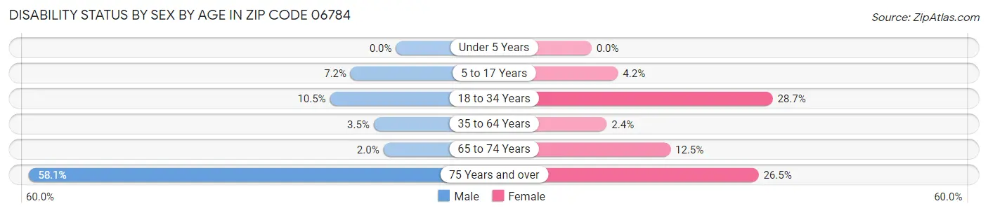 Disability Status by Sex by Age in Zip Code 06784