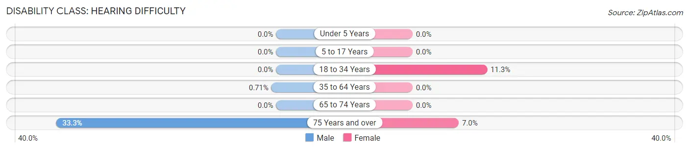 Disability in Zip Code 06784: <span>Hearing Difficulty</span>