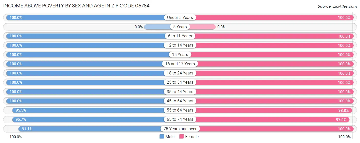 Income Above Poverty by Sex and Age in Zip Code 06784