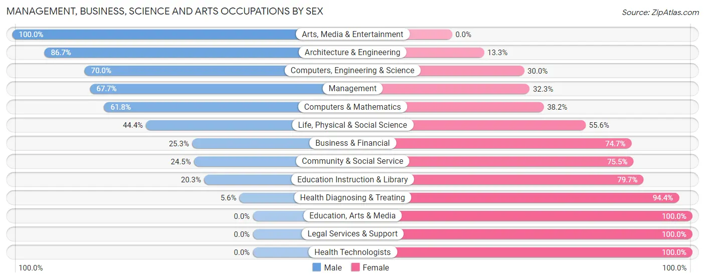Management, Business, Science and Arts Occupations by Sex in Zip Code 06787