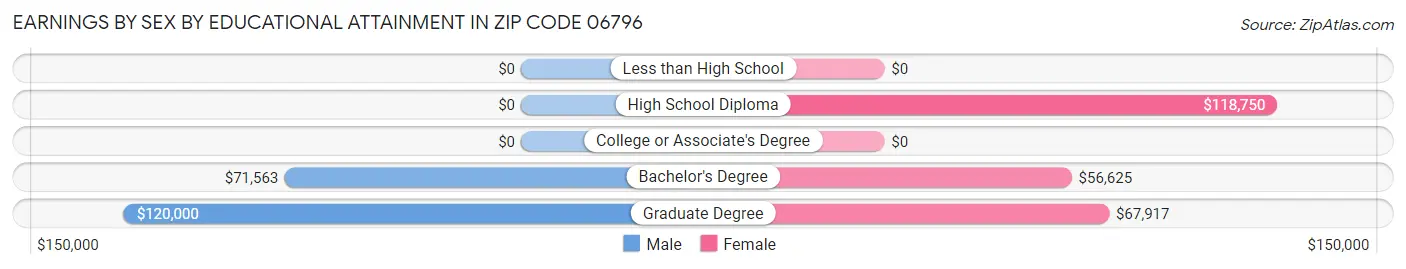 Earnings by Sex by Educational Attainment in Zip Code 06796