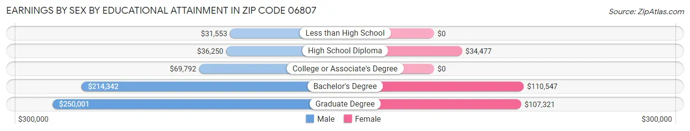 Earnings by Sex by Educational Attainment in Zip Code 06807