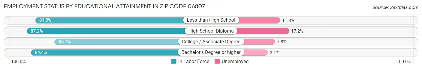 Employment Status by Educational Attainment in Zip Code 06807