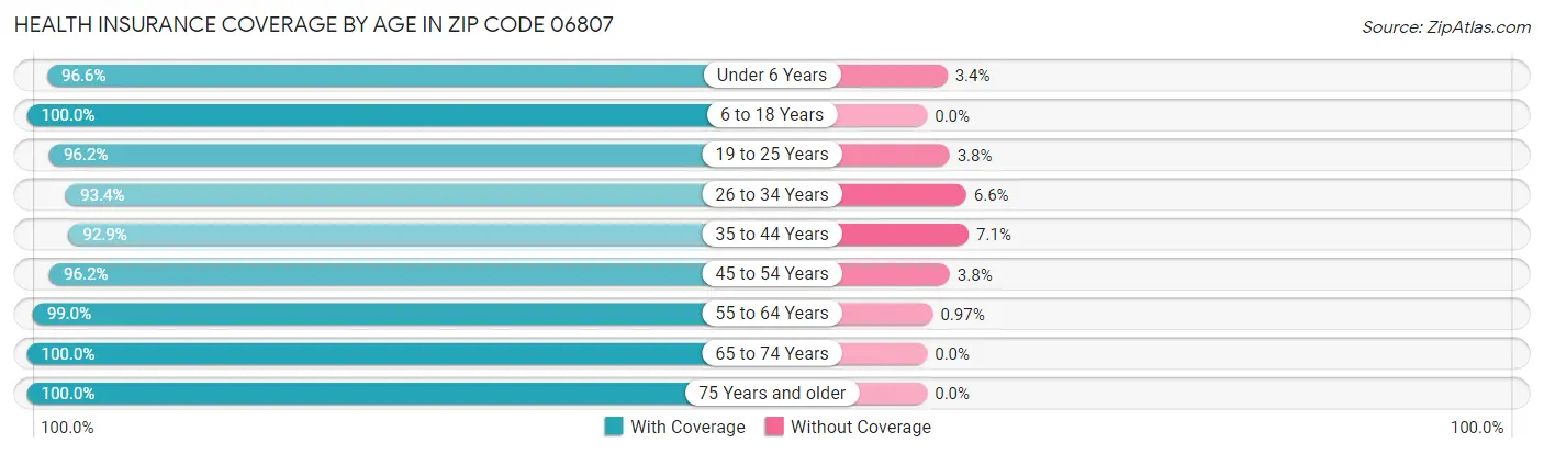 Health Insurance Coverage by Age in Zip Code 06807