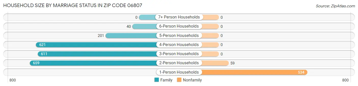 Household Size by Marriage Status in Zip Code 06807