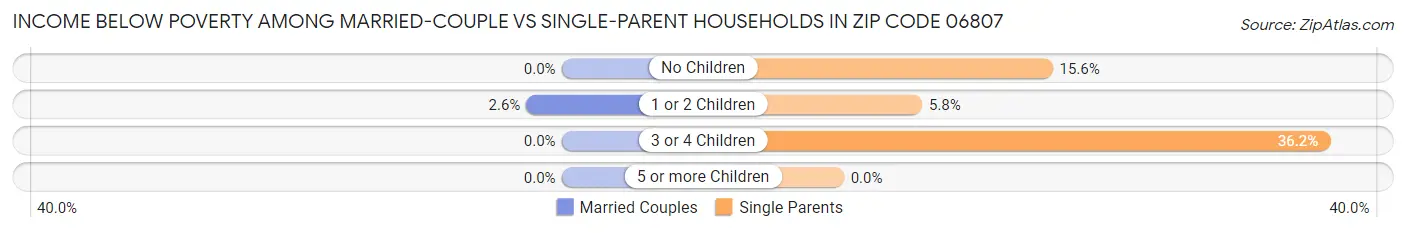 Income Below Poverty Among Married-Couple vs Single-Parent Households in Zip Code 06807