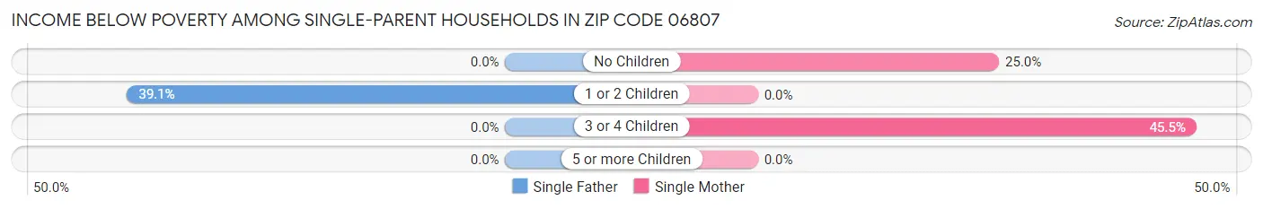 Income Below Poverty Among Single-Parent Households in Zip Code 06807
