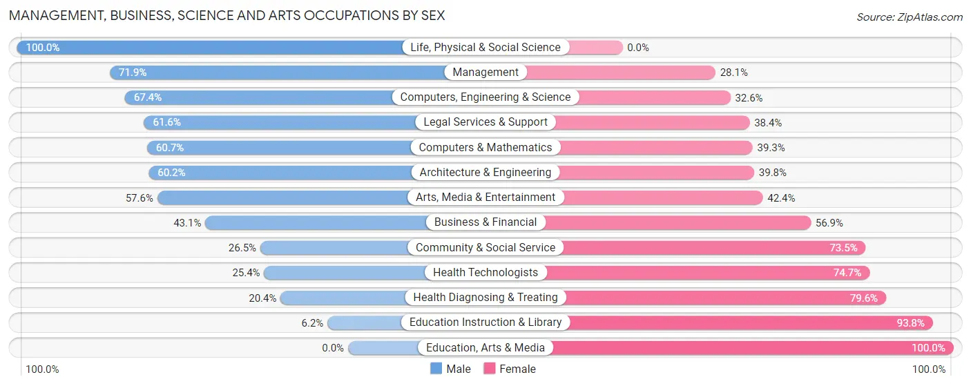 Management, Business, Science and Arts Occupations by Sex in Zip Code 06807
