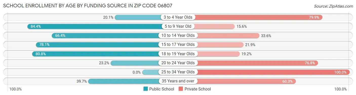 School Enrollment by Age by Funding Source in Zip Code 06807