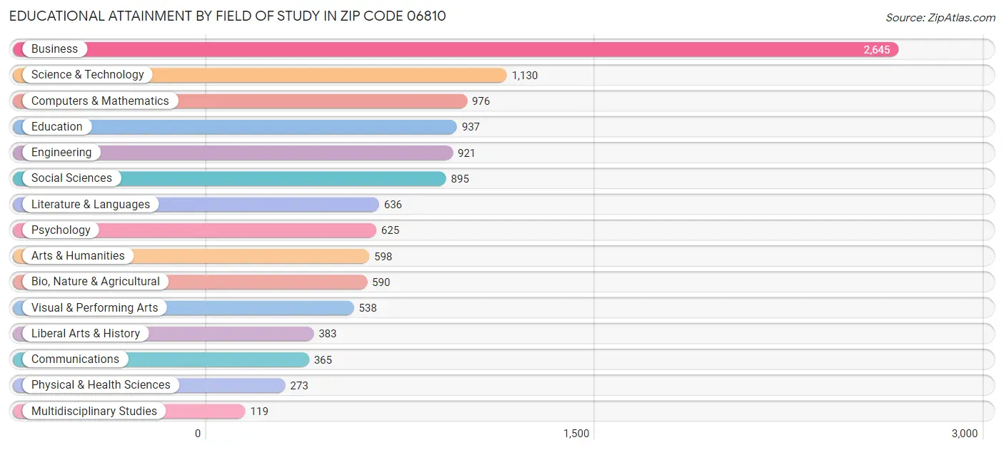 Educational Attainment by Field of Study in Zip Code 06810