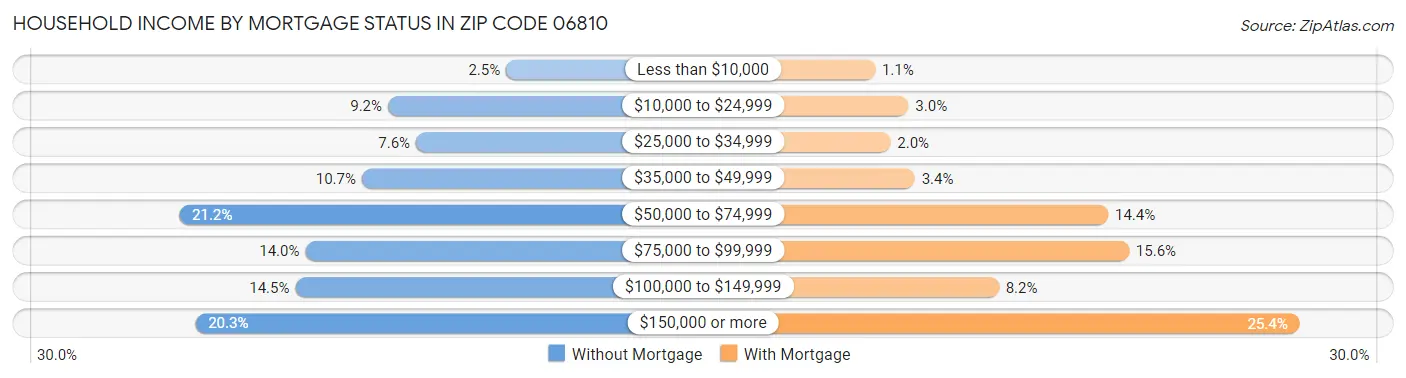 Household Income by Mortgage Status in Zip Code 06810