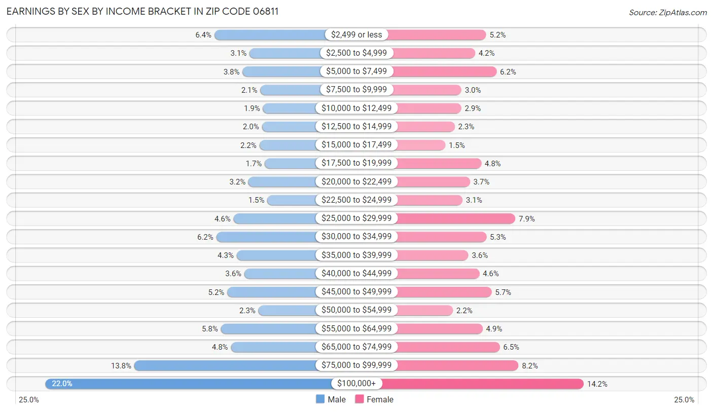 Earnings by Sex by Income Bracket in Zip Code 06811