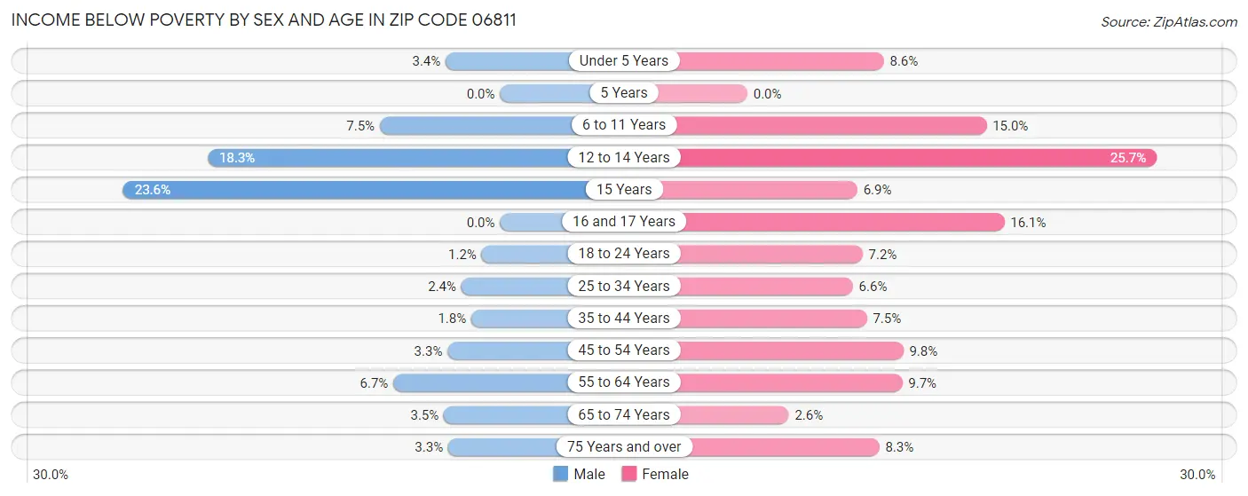 Income Below Poverty by Sex and Age in Zip Code 06811