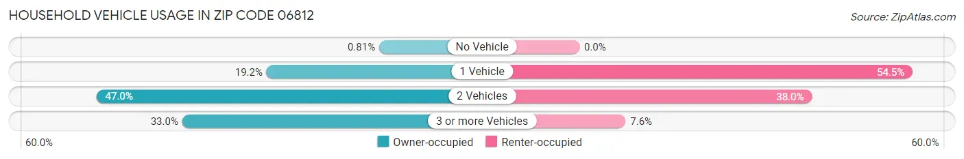 Household Vehicle Usage in Zip Code 06812