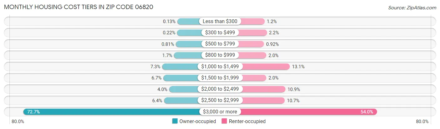 Monthly Housing Cost Tiers in Zip Code 06820