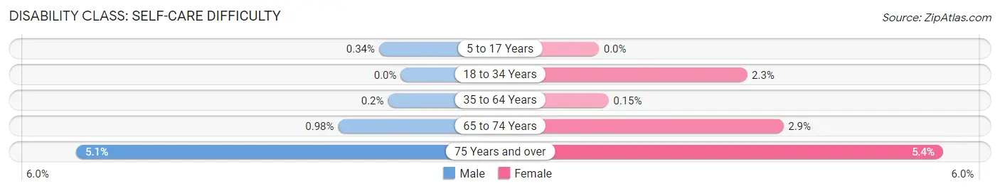 Disability in Zip Code 06820: <span>Self-Care Difficulty</span>