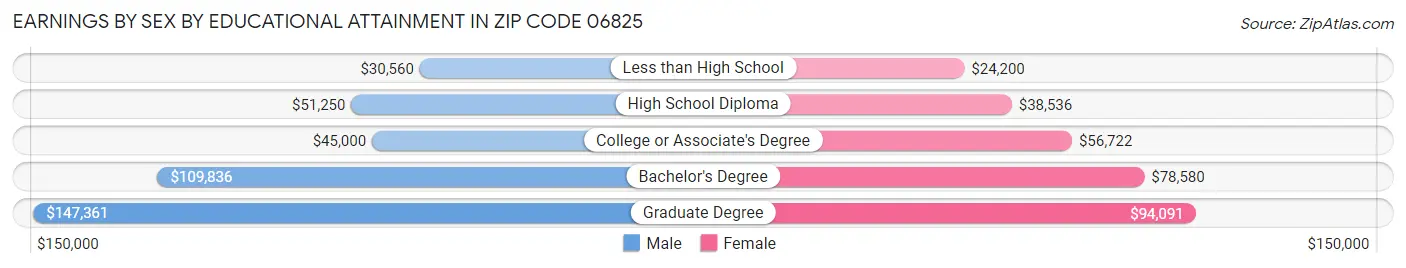 Earnings by Sex by Educational Attainment in Zip Code 06825