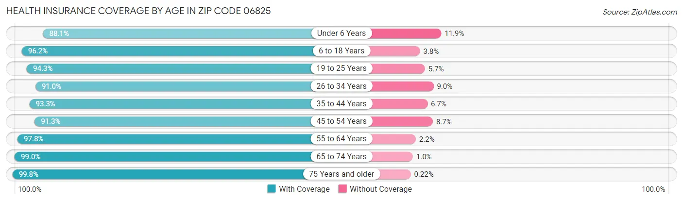 Health Insurance Coverage by Age in Zip Code 06825