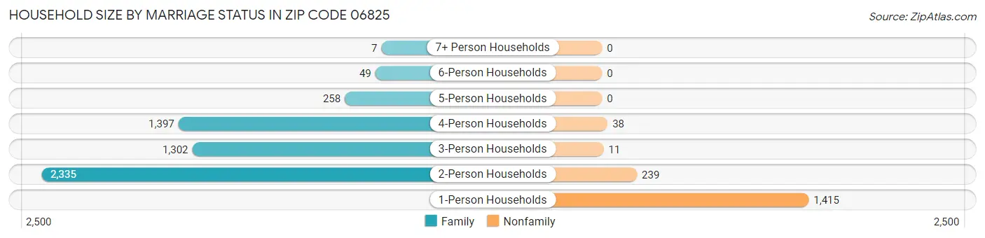 Household Size by Marriage Status in Zip Code 06825