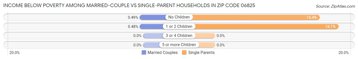 Income Below Poverty Among Married-Couple vs Single-Parent Households in Zip Code 06825