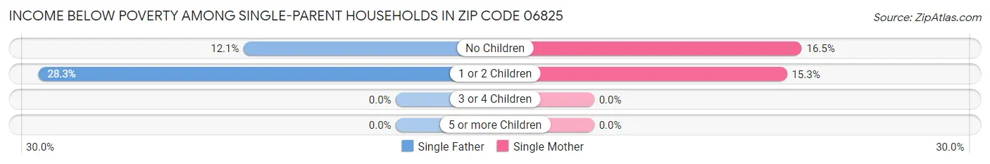 Income Below Poverty Among Single-Parent Households in Zip Code 06825