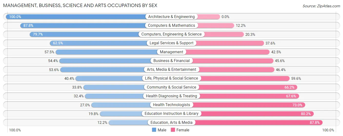Management, Business, Science and Arts Occupations by Sex in Zip Code 06825