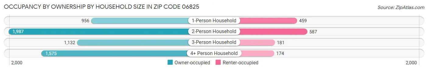 Occupancy by Ownership by Household Size in Zip Code 06825