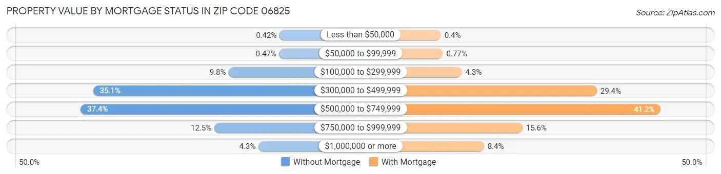 Property Value by Mortgage Status in Zip Code 06825