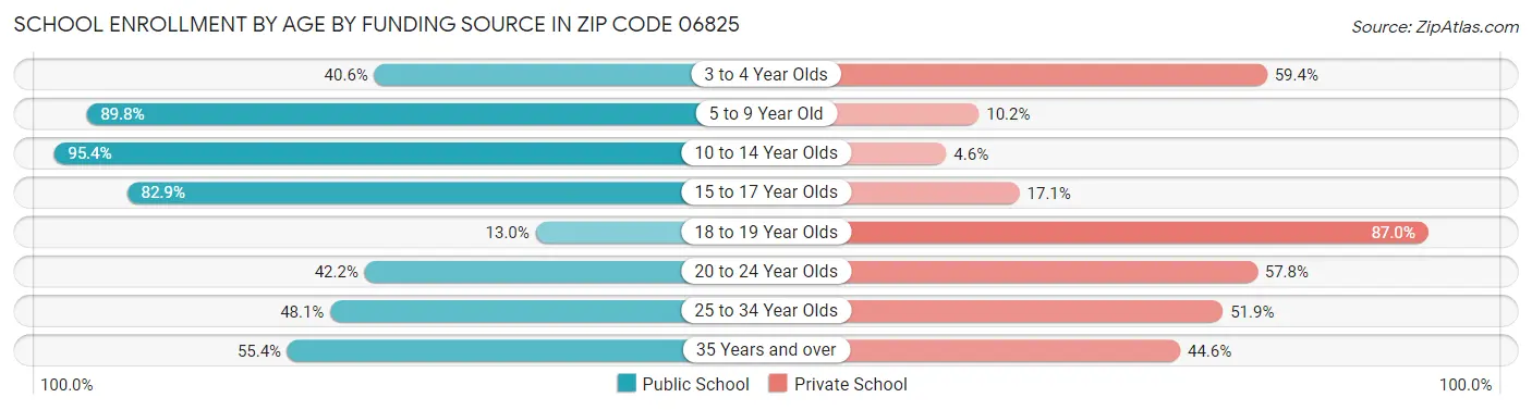 School Enrollment by Age by Funding Source in Zip Code 06825