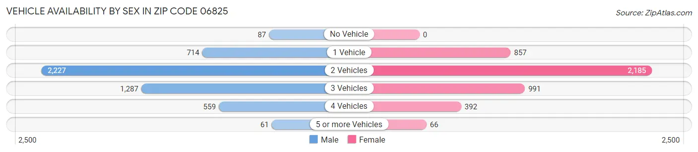 Vehicle Availability by Sex in Zip Code 06825