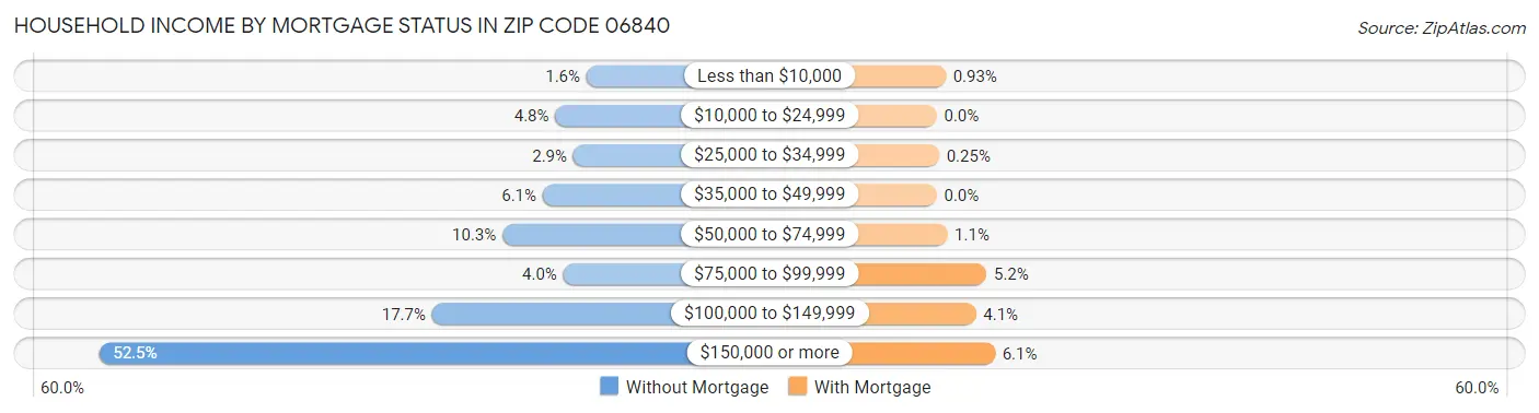 Household Income by Mortgage Status in Zip Code 06840