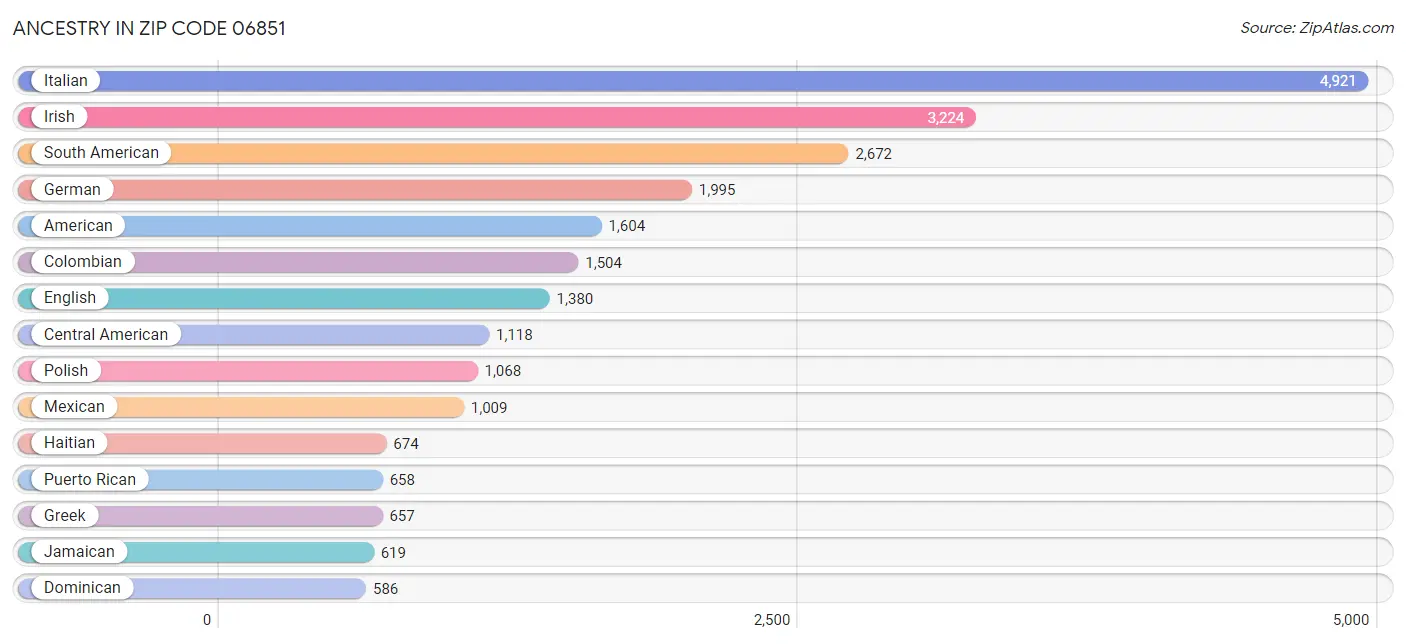 Ancestry in Zip Code 06851