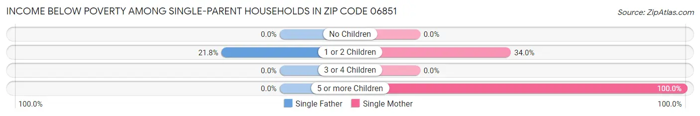 Income Below Poverty Among Single-Parent Households in Zip Code 06851