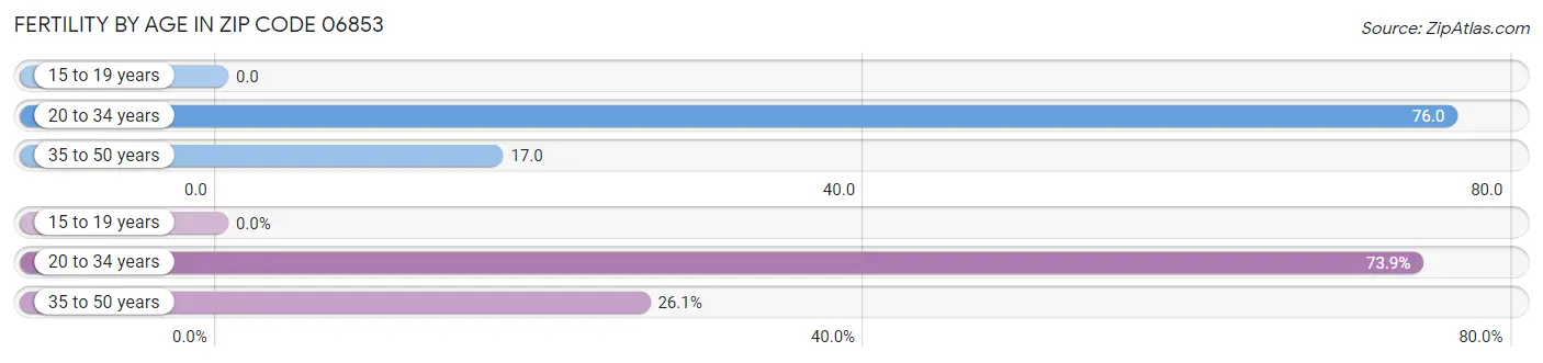 Female Fertility by Age in Zip Code 06853