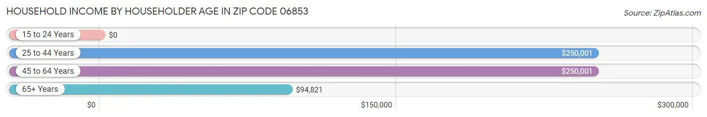 Household Income by Householder Age in Zip Code 06853