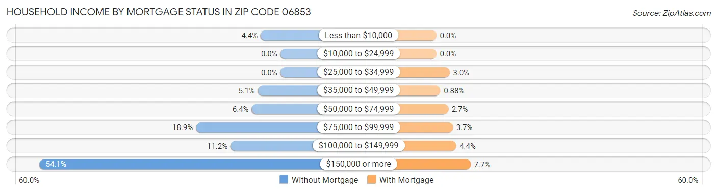 Household Income by Mortgage Status in Zip Code 06853