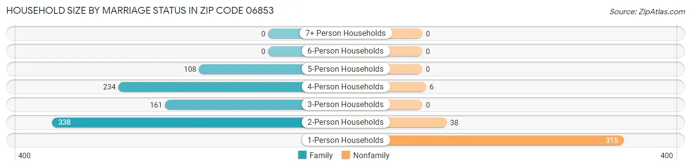 Household Size by Marriage Status in Zip Code 06853