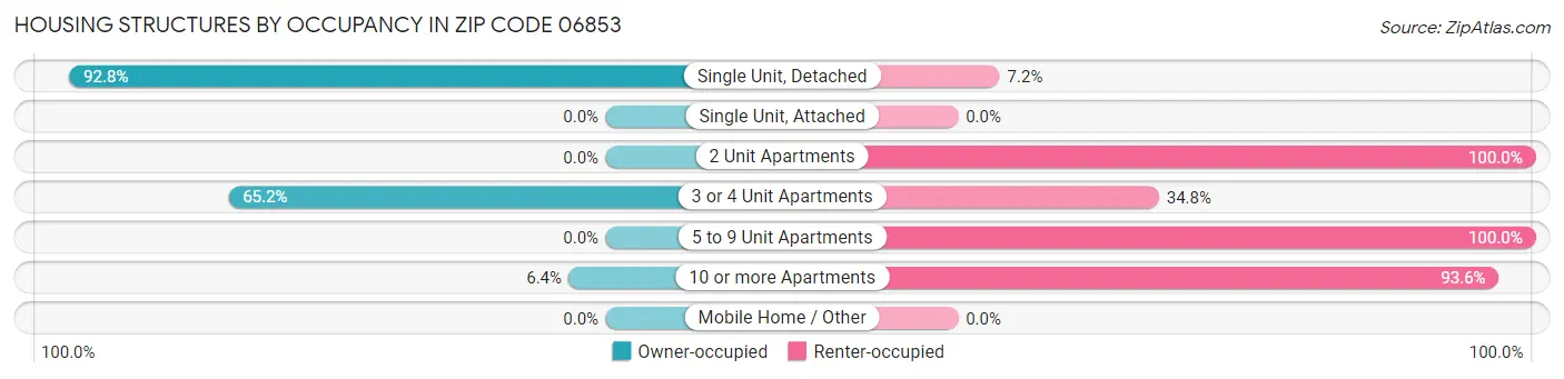 Housing Structures by Occupancy in Zip Code 06853