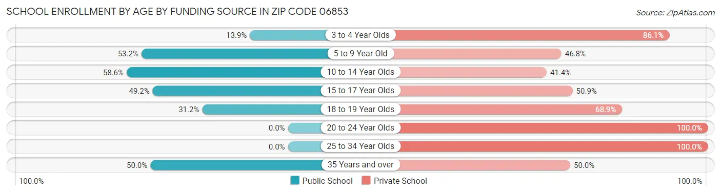 School Enrollment by Age by Funding Source in Zip Code 06853