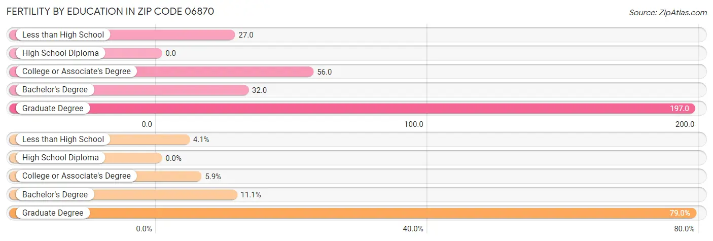 Female Fertility by Education Attainment in Zip Code 06870